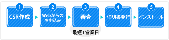 サーバ証明書お申込みの方はこちら