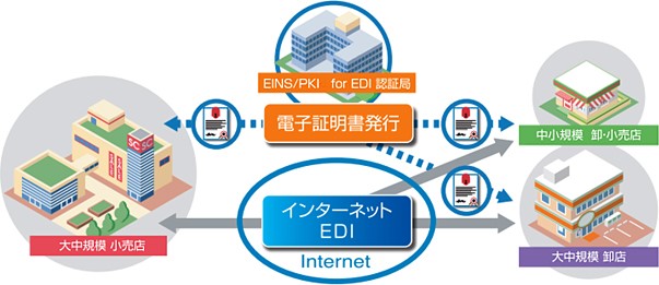 EINS/PKI for EDIサービスイメージ