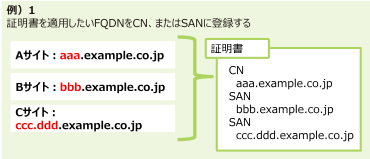 証明書を適用したいFQDNをCN、またはSANに登録する