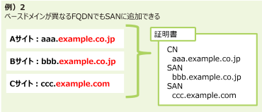 ベースドメインが異なるFQDNでもSANに追加できる