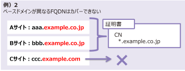 ベースドメインが異なるFQDNはカバーできない