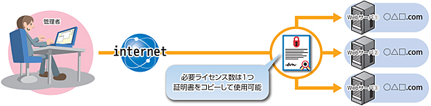 FQDNごとに1枚の証明書発行