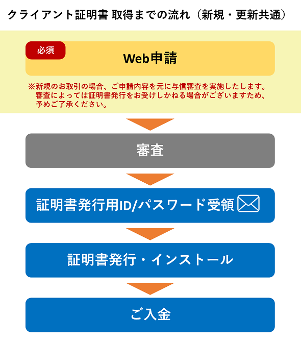 EINS/PKI for EDI クライアント証明書作成フロー