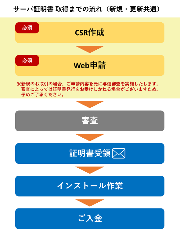 EINS/PKI for EDI サーバ証明書作成フロー