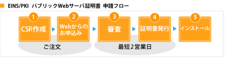 導入から運用開始まで