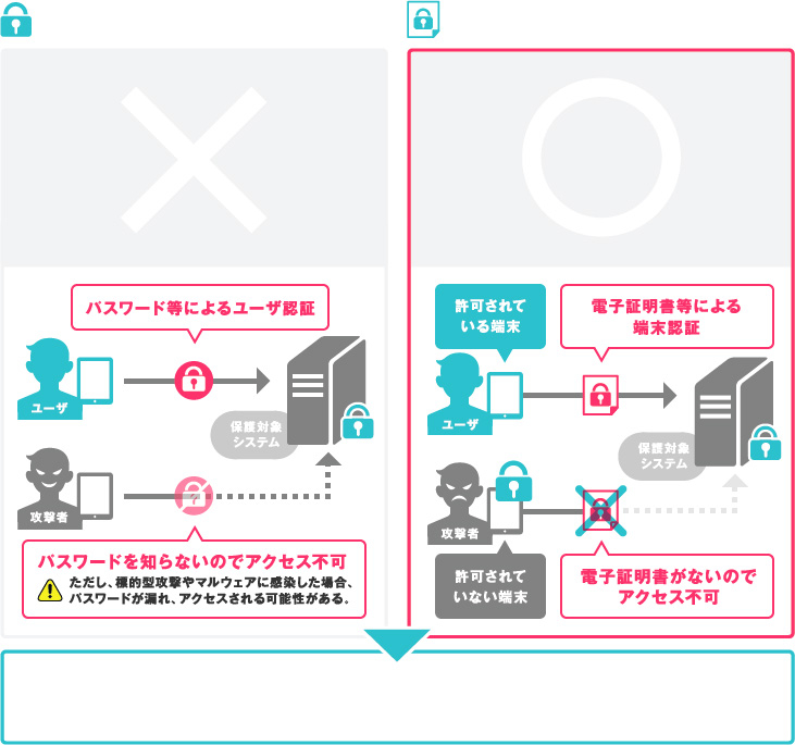 電子証明書とパスワード認証の違い