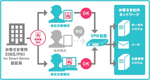 EINS/PKI for Smart Device サービス概要