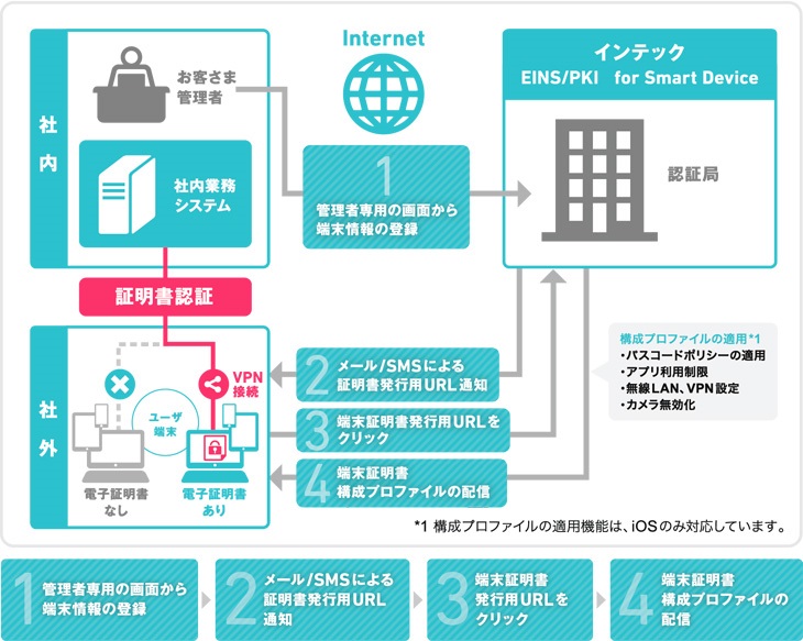 EINS/PKI for Smart Device 利用イメージ