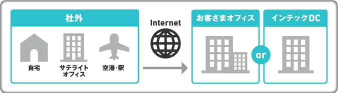 リモートワーク実施イメージ