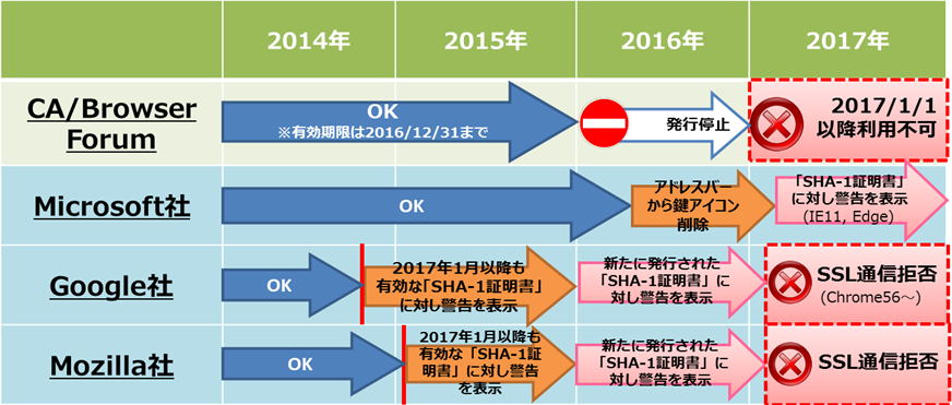 2016年12月31日までにSHA-2証明書に移行する必要があります