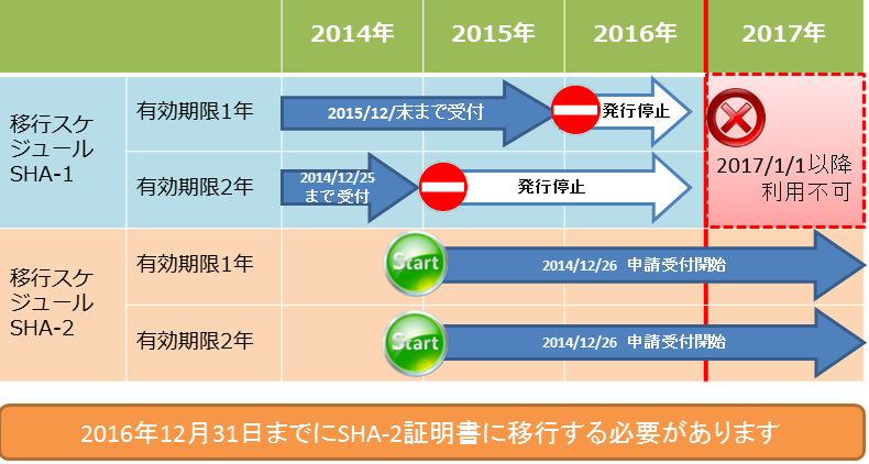 2016年12月31日までにSHA-2証明書に移行する必要があります
