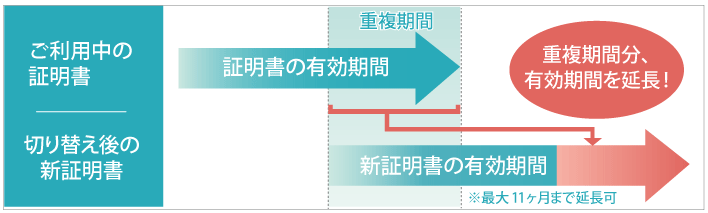 重複期間分、有効期間を延長!